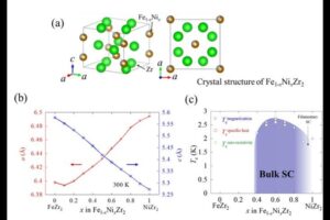Polycrystalline iron-nickel-zirconide sample showing dome-shaped superconductivity