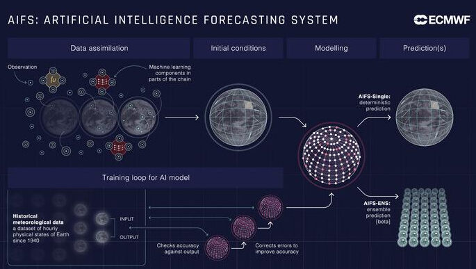 ECMWF Artificial Intelligence Forecasting System (AIFS). Image Credit: ECMWF