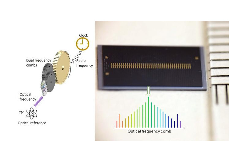 Like the teeth of a comb, a microcomb consists of a spectrum of evenly distributed light frequencies. Optical atomic clocks can be built by locking a microcomb tooth to a ultranarrow-linewidth laser, which in turn locks to an atomic transition with extremely high frequency stability. That way, frequency combs act like a bridge between the atomic transition at an optical frequency and the clock signal at a radio frequency that is electronically detectable for counting the oscillations – enabling extraordinary precision. The researchers’ photonic chip, on the righthand side of the image, contains 40 microcombs generators and is only five millimeters wide. Image Credit: Chalmers University of Technology\ Kaiyi Wu