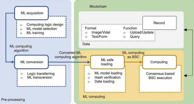 The overall architecture of the MLOB framework. Image Credit: Zhiming Dong et al.