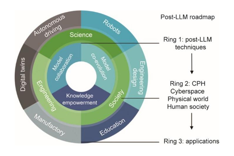 Post-LLM roadmap. Image Credit: Fei Wu et al.