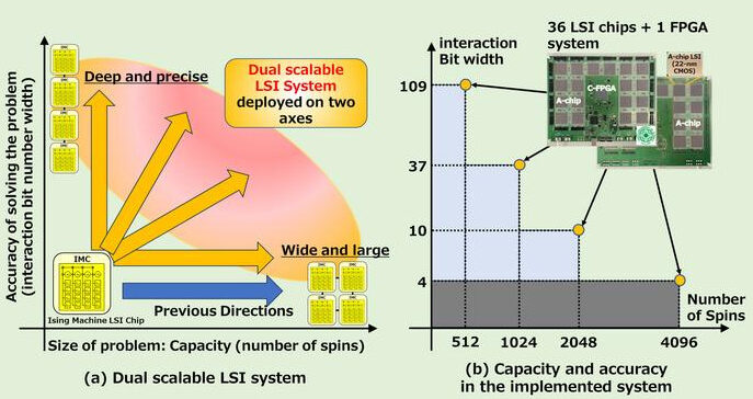 The proposed system enables simultaneous expansion of the number of spins and interaction bit width using multiple identical LSI chips, resulting in more accurate and efficient solutions for combinatorial optimization problems. Credit: Takayuki Kawahara from Tokyo University of Science, Japan