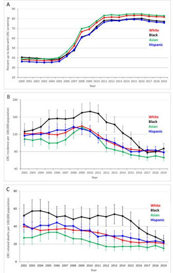In 2019, the screening up-to-date status was 75.9% in Hispanic, 77.2% in Black, 81.8% in white, and 83.0%in Asian members (Figure panel A). Concordant with increased screening prevalence, CRC incidence rates in these four groups increased from 109.1 to 126.4 cases per 100,000 in 2002 (Figure panel B), peaked during 2008-2010, consistent with increased early detection of cancers, and then gradually declined, consistent with cancer prevention from polyp detection and removal to 66.3 cases per 100,000 in Asian, 78.3 in Hispanic, 78.4 in white, and 87.1 in Black members in 2019. CRC-related deaths declined between 2002 and 2019 (Figure panel C), from 27.1 to 15.3 deaths per 100,000 in Asian, 39.8 to 20.7 in white, 42.1 to 21.9 in Hispanic, and 52.2 to 23.5 in Black members. Credit: Digestive Disease Week, Kaiser Permanente Division of Research in Northern California.