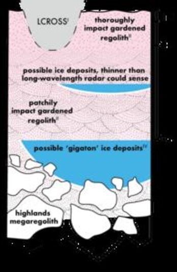 An artist's depiction of what could be large buried ice deposits below cold, permanently shadowed regions on the Moon. The UH Manoa researchers' technique could reveal the first evidence of thin ice layers at 5-10 m depth.