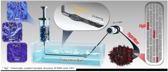 [Figure 3] Schematic of the manufacturing process for CNT-PANI composite fibers