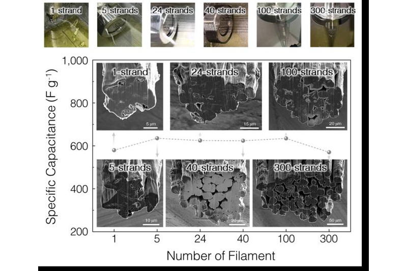 [Figure 2] Fiber cross-section images and specific capacitance analysis graphs from CNT-PANI composite fiber mass production process