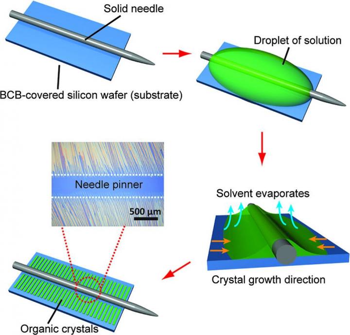 Organic field-Effect Transistor. Vertical alignment схема жидких кристаллов. Ракета на жидких кристаллах. Crystallization process. Field effect